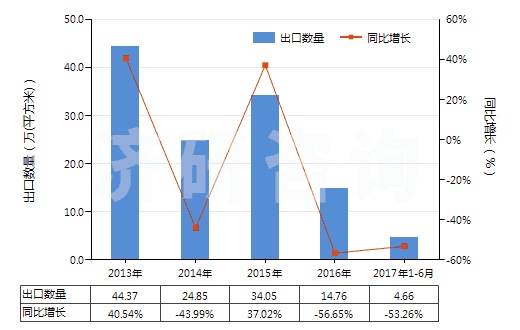 2013-2017年6月中國激光照排片（105mm＜寬≤610mm）(HS37024421)出口量及增速統(tǒng)計